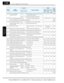 Page 143“C” Group: Intelligent Terminal Functions
Configuring Drive Parameters
3–60
Func.
CodeName/
Description
Keypad
Range and Settings
DefaultsRun 
Mode Edit
Lo HiSRWOPEFEF2FE2
(EU)
FUF2FU2
(USA)
FF2F2
(Jpn)
C038 Low current indication  output mode select ON00Output during accele
ration/deceleration and 
constant speed operation 01 01 01
✘ ✔
CRT
0 1Output only during constant speed
C039 Low current indication detec tion level 0.0 to 1.80 x rated inverter current Rated current x 1.0✘ ✔
Low current threshold,...