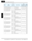 Page 147“C” Group: Intelligent Terminal Functions
Configuring Drive Parameters
3–64
C139 Terminal [15] OFF-delay time — — 0.0 to 100.0 (seconds) 0.0 0.0 0.0✘ ✔
C140 Relay output ON-delay time — — 0.0 to 100.0 (seconds) 0.0 0.0 0.0✘ ✔
C141 Relay output OFF-delay time — — 0.0 to 100.0 (seconds) 0.0 0.0 0.0✘ ✔
C142 Logic output 1 function A — — All programmable output functions  available (except LOG1 to LOG6)00 (output frequency)
✘ ✔
C143 Logic output 1 function B — — ✘ ✔
C144 Logic output 1 operator AND...