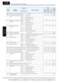 Page 153“P” Group: Expansion Card Functions
Configuring Drive Parameters
3–70
P029 Motor gear ratio  denominator setting 1 to 9999 1. 1. 1. ✘ ✔
P031 Accel/decel ti me input selec-
tion REM
00Inverter
00 00 00✘ ✘
OP1
0 1Expansion card 1
OP2
02Expansion card 2
P032 Positioning  command input 
selection REM
00Inverter
00 00 00✘ ✔
OP1
0 1Expansion card 1
OP2
02Expansion card 2
P033 Torque command input  selection O
00[O] terminal
00 00 00✘ ✘
OI
0 1[OI] terminal
O2
02[O2] terminal
REM
03Inverter keypad (P034)
P034...