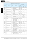 Page 319ModBus Data Listing
Appendix B
B–36
D001 H Output frequency monitor R Real-time display of output frequency to motor, 
from 0.0 to 400.0 Hz1001h 04097 0 to 40000 0.01 Hz
D001 L R 1002h 04098
D002 — Output current monitor R Filte red display of output current 
to motor (100 mS  internal filter 
time constant) 1003h 04099 0 to 9999 0.01 A
D003 — Rotation direction monitor R 0 ... Stop 1...Forward
2...Reverse1004h 04100 0, 1, 2 —
D004 H Process variable (PV), PID  feedback monitor R Displays the scaled PID...