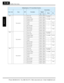 Page 321ModBus Data Listing
Appendix B
B–38
D081 —Trip monitor 1 R Factor code 0012h 00018 (see codes in 
next table)—
R Inverter status 0013h 00019 —
R Frequency (high) 0014h 00020 0 to 40000 0.01 Hz
R Frequency (low) 0015h 00021
R Current 0016h 00022 — 0.1 A
R Voltage 0017h 00023 — 1 V
R Run time (high) 0018h 00024 — 1 hour
R Run time (low) 0019h 00025
R ON time (high) 001Ah 00026 — 1 hour
R ON time (low) 001Bh 00027
D082 —
Trip monitor 2 R Factor code 001Ch 00028 (see codes in 
next table)—
R Inverter status...