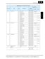 Page 322SJ7002 Inverter
Appendix B
B–39
D084 — Trip monitor 4R Factor code0030h 00048 (see codes in 
next table)—
R Inverter status 0031h 00049—
R Frequency (high) 0032h 00050 0 to 40000 0.01 Hz
R Frequency (low) 0033h 00051
R Current 0034h 00052 — 0.1 A
R Voltage 0035h 00053 — 1 V
R Run time (high) 0036h 00054 — 1 hour
R Run time (low) 0037h 00055
R ON time (high) 0038h 00056 — 1 hour
R ON time (low) 0039h 00057
D085 — Trip monitor 5 R Factor code003Ah 00058 (see codes in 
next table)—
R Inverter status 003Bh...