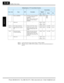 Page 323ModBus Data Listing
Appendix B
B–40
Note 1:Assume that the inverter current rating is 1000 (for D002).
Note 2: When the value is 10000 (100.0 seconds),  a value in the second decimal place is 
ignored.
— — Write to EEPROM W 00 . Motor constant calculation 01 .  Set data storage in 
EEPROM
Other... Motor constant recalcu-
lation and set data storage in 
EEPROM 0900h 02304 0000,
0001,
other —
— (Reserved) ——0901h 
to 
1000h 02305 
to 
4096 ——
D102 — DC voltage monitoring Displays the DC Bus voltage 1026h...