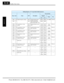 Page 325ModBus Data Listing
Appendix B
B–42
Holding Registers, “F” Group Main Profile Parameters
Func. CodeNameR/WDescription
Network Data
RegisterRangeRes.hexdec.
F001 H Output frequency setting R/W Standard default target  frequency that deter-
mines constant motor 
speed (when A001 = 03)0001h 00001 0 to 40000 0.01 Hz
F001 L R/W 0002h 00002
F002 H Acceleration (1) time  setting R/W Standard default acceler-
ation 1103h 04355 1 to 
3600000.01 sec.
F002 L R/W 1104h 04356
F202 H Acceleration (1) time  setting,...