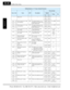 Page 327ModBus Data Listing
Appendix B
B–44
— (Reserved)——1207h 
to 
120Ah 04614 
to 
04618 ——
A011 H [O]–[L] input active range  start frequency R/W The output frequency corre-
sponding to the voltage input 
range starting point 120Bh 04619 0 to 40000 0.01 Hz
A011 L 120Ch 04620
A012 H [O]–[L] input active range  end frequency R/W The output frequency corre-
sponding to the voltage input 
range ending point 120Dh 04621 0 to 40000 0.01 Hz
A012 L 120Eh 04622
A013 — [O]–[L] input active range  start voltage R/W The...