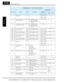 Page 333ModBus Data Listing
Appendix B
B–50
— (Reserved)——3271h 
to 
330Bh 12913 
to 
13067 ——
A094 — Select method to switch to  Acc2/Dec2 profile R/W 00 ..[2CH] terminal input
01 ..transition frequency
02 ..when motor direction
       reverses 1278h 04728 0, 1, 2 —
A294 — Select method to switch to  Acc2/Dec2, 2nd motor R/W 00 ..[2CH] terminal input
01 ..transition frequency
02 ..when motor direction
       reverses 2273h 08819 0, 1, 2 —
A095 H Acc1 to Acc2 frequency  transition point R/W Output frequency at...