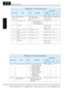 Page 335ModBus Data Listing
Appendix B
B–52
A145 H ADD frequencyR/W 0.00 to 99.99, 
100.0 to 400.0 (Hz) 12B3h 04787 0 to 40000 0.01 Hz
A145 L R/W12B4h 04788
A146 — ADD direction select R/W 0 0 ..Plus (adds A145 value to
       output  frequency)
01 ..Minus (subtracts A145
      value from output freq.) 12B5h 04789 0, 1 —
— (Reserved) ——12B6h 
to 
12B8h 04790t
o 
04792 ——
A150 — EL-S curve acceleration  ratio 1 R/W Range is 0. to 50.
12B9h 04793 0 to 50 1 %
A151 — EL-S curve acceleration  ratio 2 R/W Range is 0....