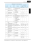 Page 336SJ7002 Inverter
Appendix B
B–53
B003 — Retry wait time before motor restart R/W Time delay after a trip condition 
goes away before the inverter 
restarts the motor 1303h 04867 3 to 1000 0.1 sec.
B004 — Instantaneous power  failure / under-voltage trip 
alarm enable R/W 00 . Disable
01 . Enable
02 . Disable during stop and
      ramp to stop 1304h 04868 0, 1, 2 —
B005 — Number of restarts on  power failure / under-
voltage trip events R/W 00 . Restart 16 times
01 . Always restart 1305h 04869 0, 1 —
B006...