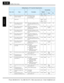 Page 337ModBus Data Listing
Appendix B
B–54
B313 — Electronic thermal charac-teristic, 3rd motor R/W 00 . Reduced torque
01 . Constant torque
02 . Free-setting 330Dh 13069 0, 1, 2 —
— (Reserved) — — 330Eh  to 
3506h 13070 
to 
13574 ——
B015 — Free setting, electronic  thermal frequency (1) R/W Data point coordinates for Hz 
axis (horizontal)  in the free-form 
curve 1310h 04880 0 to 400 1 Hz
B016 — Free setting, electronic  thermal current (1) R/W Data point coordinates for 
Ampere axis (vertical) in the...