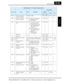 Page 338SJ7002 Inverter
Appendix B
B–55
B029 — Scan time constant for active freq. matching R/W 10 to 3000 131Eh 04894 0.01 sec. 0.01 sec.
B030 — Restart freq. select for  active freq. matching R/W 00 . Frequency at last shutoff
01 . Maximum frequency
02 . Set frequency 131Fh 04895
B031 — Software lock mode selec- tion R/W 00 . Low-level access, [SFT]
      input blocks all edits
01 . Low-level access, [SFT]
      input blocks edits (except
      F001 and Multi-speed
      parameters)
02 . No access to edits
03...