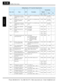 Page 339ModBus Data Listing
Appendix B
B–56
B042 — Torque limit (2) (reverse-regenerating in 4-quadrant 
mode) R/W 0. to 200. (%), 
no (disable torque 
limit) 132Ch 04908 0 to 200, 
255= (no)1 %
B043 — Torque limit (3) (reverse- driving in 4-quadrant 
mode) R/W 0. to 200. (%), 
no (disable torque 
limit) 132Dh 04909 0 to 200, 
255= (no)1 %
B044 — Torque limit (4) (forward- regenerating in 4-quadrant 
mode) R/W 0. to 200. (%), 
no (disable torque 
limit) 132Eh 04910 0 to 200, 
255= (no)1 %
B045 — Torque limit...