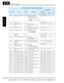 Page 341ModBus Data Listing
Appendix B
B–58
B088 — Restart mode after FRS R/W 00 . Restart from 0Hz01 . Restart from frequency
      detected from actual speed 
      of motor
02 . Restart from active matching
      frequency135Bh 04955 0, 1, 2 —
— (Reserved) ——135Ch 04956 — —
B090 — Dynamic braking usage  ratio R/W 0.0 to 100.0 (%)
Set = 0.0 to disable dynamic 
braking 135Dh 04957 0 to 1000 0.1 %
B091 — Stop mode selection R/W 00 . DEC (decelerate and stop) 01 . FRS (free run to stop)135Eh 04958 0, 1 —
B092 —...