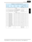 Page 348SJ7002 Inverter
Appendix B
B–65
C156 — Logic output 5 operator R/W 00 . AND01 . OR
02 . XOR (exclusive OR)14A0h 05280 0, 1, 2 —
C157 — Logic output 6 function A R/W All programmable output  functions available (except 
LOG1 to LOG6)14A1h 05281 — —
C158 — Logic output 6 function B R/W 14A2h 05282
C159 — Logic output 6 operator R/W 00 . AND 01 . OR
02 . XOR (exclusive OR)14A3h 05283 0, 1, 2 —
C160 — Terminal [1] input  response time setting R/W 0. to 200. (x 2 milliseconds) 14A4h 05284 0 to 200 2 ms
C161 —...