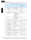 Page 353ModBus Data Listing
Appendix B
B–70
Holding Registers, “P” Group Expansion Card Functions
Func. CodeNameR/WDescription
Network Data
RegisterRangeRes.hexdec.
P001 — Operation mode on expan- sion card 1 error R/W 00 ..Trip (stop motor)
01 ..Continuous operation 1601h 05633 0, 1 —
P002 — Operation mode on expan- sion card 2 error R/W 00 ..Trip (stop motor)
01 ..Continuous operation 1602h 05634 0, 1 —
— (Reserved) — — 1603h  to 
160Ah 05635 
to 
05642 ——
P011 — Encoder pulse-per-revolu- tion (PPR) setting...