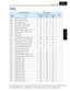 Page 360SJ7002 Inverter
Appendix C
C–3
Standard 
Functions
“A” Group ParametersDefault Setting
User 
Setting
Func.  CodeNameFEF2, FE2  (Europe)FU2, FU2 (U.S.A.)FF2, F2 (Japan)
A001 Frequency source setting 01 01 02
A002 Run command source setting 01 01 02
A003 Base frequency setting 50. 60. 60.
A203 Base frequency setting, 2nd motor 50. 60. 60.
A303 Base frequency setting, 3rd motor 50. 60. 60.
A004 Maximum frequency setting 50. 60. 60.
A204 Maximum frequency setting, 2nd motor 50. 60. 60.
A304 Maximum frequency...