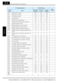 Page 361Parameter Settings for Keypad Entry
Appendix C
C–4
A034 Multi-speed 14 setting0.00 0.00 0.00
A035 Multi-speed 15 setting 0.00 0.00 0.00
A038 Jog frequency setting 1.00 1.00 1.00
A039 Jog stop mode 00 00 00
A041 Torque boost method selection 00 00 00
A241 Torque boost method selection, 2nd motor 00 00 00
A042 Manual torque boost value 1.0 1.0 1.0
A242 Manual torque boost value, 2nd motor 1.0 1.0 1.0
A342 Manual torque boost value, 3rd motor 1.0 1.0 1.0
A043 Manual torque boost frequency adjustment 5.0 5.0...