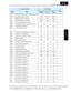 Page 366SJ7002 Inverter
Appendix C
C–9
B068 [O2] input hysteresis width of window comparator 000
B070 [O] input disconnect threshold 255(no) 255(no) 255(no)
B071 [OI] input disconnect threshold 255(no) 255(no) 255(no)
B072 [O2] input disconnect threshold 127(no) 127(no) 127(no)
B078 Clear cumulative input power data 00 00 00
B079 Cumulative input power display gain setting 111
B082 Start frequency adjustment 0.50 0.50 0.50
B083 Carrier frequency setting 3.0
2.1
1.9 3.0
2.1
1.93.0
2.1
1.9
B084 Initialization mode...