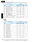 Page 367Parameter Settings for Keypad Entry
Appendix C
C–10
Intelligent 
Terminal 
Functions
B120 Brake Control Enable00 00 00
B121 Brake Wait Time for Release 0.00 0.00 0.00
B122 Brake Wait Time for Acceleration 0.00 0.00 0.00
B123 Brake Wait Time for Stopping 0.00 0.00 0.00
B124 Brake Wait Time for Confirmation 0.00 0.00 0.00
B125 Brake Release Frequency Setting 0.00 0.00 0.00
B126 Brake Release Current Setting Rated current for each inverter
B127 Braking frequency 0.00 0.00 0.00
B130 Over-voltage LADSTOP...