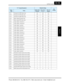 Page 370SJ7002 Inverter
Appendix C
C–13
C137 Terminal [14] OFF-delay time0.0 0.0 0.0
C138 Terminal [15] ON-delay time 0.0 0.0 0.0
C139 Terminal [15] OFF-delay time 0.0 0.0 0.0
C140 Relay output ON-delay time 0.0 0.0 0.0
C141 Relay output OFF-delay time 0.0 0.0 0.0
C142 Logic output 1 function A 00 00 00
C143 Logic output 1 function B 00 00 00
C144 Logic output 1 operator 00 00 00
C145 Logic output 2 function A 00 00 00
C146 Logic output 2 function B 00 00 00
C147 Logic output 2 operator 00 00 00
C148 Logic...