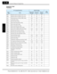 Page 373Parameter Settings for Keypad Entry
Appendix C
C–16
Expansion Card 
Functions
“P” Group ParametersDefault Setting
User 
Setting
Func.  CodeNameFEF2, FE2  (Europe)FU2, FU2 (U.S.A.)FF2, F2 (Japan)
P001 Operation mode on expansion card 1 error 00 00 00
P002 Operation mode on expansion card 2 error 00 00 00
P011 Encoder pulse-per-revolution (PPR) setting 1024 1024 1024
P012 Control pulse setting 00 00 00
P013 Pulse line mode setting 00 00 00
P014 Home search stop position setting 0. 0. 0.
P015 Home search...