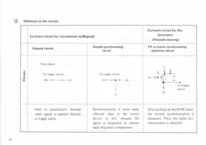 Page 3026 Q) 
Difference 
in the  circuits 
Exclusive  circuit for conventional  oscillograph 
General  circuit 
Video  �ignal 
To  trigger  circuit 
Hard  to synchronize,  because 
video  signal  is applied  directly 
as  trigger  signal.  Simple 
synchronizing 
circuit 
To  trigger  circuit 
Synch ronization  is more  easily 
effected  than  in the  circuit 
shown  at left,  because  the 
signal  is integrated  to remove 
high  frequency  components.  Exclusive 
circuit for this 
instrument 
(Principle...