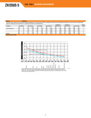 Page 66
ZAXIS  |  DASH-5   ultrASHort-Cl
ASS EXCAVAtorS
ZX135uS-5
Buckets ZX135US-5A full line of buckets is offered to meet a wide variety of applications. Digging forces are with power boost. Buckets are equipped with ESCO teeth standard. Replaceable cutting edges and a variety of teeth are available through 
dealer parts. Optional side cutters add 150 mm (6 in.) to bucket widths. Capacities are SAE heaped ratings.         
 
Type Bucket  
Bucket Width  
Bucket Capacity  
Bucket Weight  
Bucket Dig Force Arm...