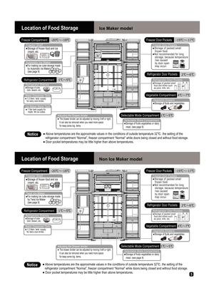 Page 5 Refrigerator Compartment f9f
 Vegetable Compartment f9f Freezer Compartment f9f  Freezer Door Pockets f9f
 Selectable Mode Compartment f9f Refrigerator Door Pockets f9f
5Ice Maker model
Location of Food Storage
Non Ice Maker model
Location of Food Storage

 Above temperatures are the approximate values in the conditions of outside temperature 32 B]>Ø>Ìthe setting of the
   refrigerator compartment “Normal”, freezer compartment “Normal” while doors being closed and...