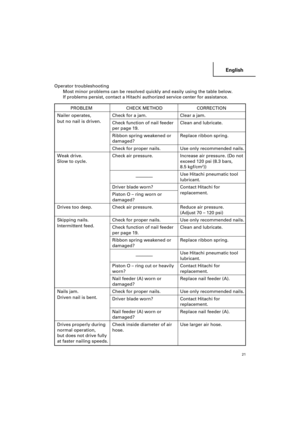 Page 21English
21
Operator troubleshooting
Most minor problems can be resolved quickly and easily using the table below.
If problems persist, contact a Hitachi authorized service center for assistance.
PROBLEM CHECK METHOD CORRECTION
Nailer operates, Check for a jam. Clear a jam.
but no nail is driven.
Check function of nail feeder Clean and lubricate.
per page 19.
Ribbon spring weakened or Replace ribbon spring.
damaged?
Check for proper nails. Use only recommended nails.
Weak drive. Check air pressure....