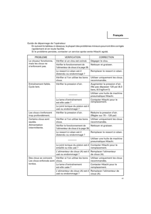 Page 41Français
41
Guide de dépannage de l’opérateur
En suivant le tableau ci-dessous, la plupart des problèmes mineurs pourront être corrigés
rapidement et en toute facilité.
Si le problème persiste, contacter un service après-vente Hitachi agréé.
PROBLEME VERIFICATION CORRECTION
Le cloueur fonctionne, Vérifier si un clou est coincé. Dégager le clou.
mais les clous ne
Vérifier le fonctionnement deNettoyer et graisser.s’enfoncent pas.l’alimenteur de clous à la page 39.
Le ressort à ruban est-il Remplacer le...