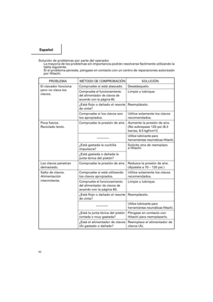 Page 62Español
62
Solución de problemas por parte del operador
La mayoría de los problemas sin importancia podrán resolverse fácilmente utilizando la
tabla siguiente.
Si el problema persiste, póngase en contacto con un centro de reparaciones autorizado
por Hitachi.
PROBLEMAMÉTODO DE COMPROBACIÓNSOLUCIÓN
El clavador funciona Compruebe si está atascado. Desatásquelo.
pero no clava los
Compruebe el funcionamientoLimpie y lubrique.
clavos.
del alimentador de clavos de
acuerdo con la página 60.
¿Está flojo o dañado...