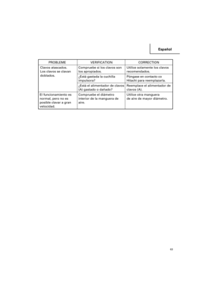 Page 63Español
63
PROBLEME VERIFICATION CORRECTION
Clavos atascados. Compruebe si los clavos son Utilice solamente los clavos
Los clavos se clavan los apropiados. recomendados.
doblados.
¿Está gastada la cuchillaPóngase en contacto co
impulsora?Hitachi para reemplazarla.
¿Está el alimentador de clavos Reemplace el alimentador de
(A) 
gastado o dañado? clavos (A).
El funcionamiento es Compruebe el diámetro Utilice otra manguera
normal, pero no es interior de la manguera de de aire de mayor diámetro.
posible...