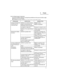 Page 41Français
41
Guide de dépannage de l’opérateur
En suivant le tableau ci-dessous, la plupart des problèmes mineurs pourront être corrigés
rapidement et en toute facilité.
Si le problème persiste, contacter un service après-vente Hitachi agréé.
PROBLEME VERIFICATION CORRECTION
Le cloueur fonctionne, Vérifier si un clou est coincé. Dégager le clou.
mais les clous ne
Vérifier le fonctionnement deNettoyer et graisser.s’enfoncent pas.l’alimenteur de clous à la page 39.
Le ressort à ruban est-il Remplacer le...