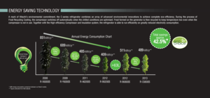 Page 82008
R-X6000S 2011
R-A6200S 2012
R-B6200S
851kWh/yr**
2009
R-Y6000S
68 9kWh/yr**
485kWh/yr**511kWh/yr**489kWh/yr**
409kWh/yr**
15.6% *saving
Approx.
29.5%
*saving
Approx.
 19%
*saving
Approx.
2012
R-B6800S 2013
R-C6800S
4% *saving
Approx.
*  
kWh energy consumption comparison between six Hitachi models.  
**   Figures extracted from NEA website.
ENERGY SAVING  TECHNOLOGY
A  mark  of  Hitachi’s  environmental  commitment,  the  C-series  refrigerator  combines  an  array  of  advanced  environmental...