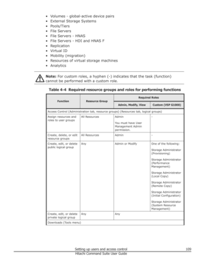 Page 109• Volumes - global-active device pairs
• External Storage Systems
• Pools/Tiers
• File Servers • File Servers - HNAS
• File Servers - HDI and HNAS F
• Replication
• Virtual ID
• Mobility (migration)
• Resources of virtual storage machines • AnalyticsNote:  For custom roles, a hyphen (-) indicates that the task (function)
cannot be performed with a custom role.
Table 4-4  Required resource groups and roles for performing functions
FunctionResource Group
Required RolesAdmin, Modify, ViewCustom (VSP...