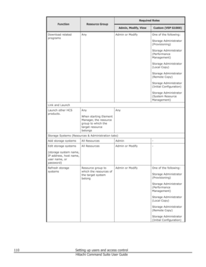 Page 110FunctionResource Group
Required RolesAdmin, Modify, ViewCustom (VSP G1000)Download related
programsAnyAdmin or ModifyOne of the following:
Storage Administrator
(Provisioning)
Storage Administrator
(Performance
Management)
Storage Administrator
(Local Copy)
Storage Administrator
(Remote Copy)
Storage Administrator
(Initial Configuration)
Storage Administrator
(System Resource
Management)Link and LaunchLaunch other HCS
products.Any
When starting Element
Manager, the resource
group to which the
target...