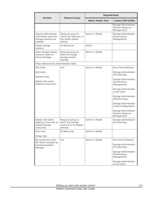 Page 111FunctionResource Group
Required RolesAdmin, Modify, ViewCustom (VSP G1000)Storage Administrator
(System Resource
Management)Acquire performance
information when the
storage systems are
updatedResource group to
which the resources of
the target system
belongAdmin or ModifyStorage Administrator
(Performance
Management)Delete storage
systemsAll ResourcesAdmin-Apply storage system
resource labels to
Device ManagerResource group to
which the target
storage system
belongsAdmin or Modify-Hosts (Resources &...