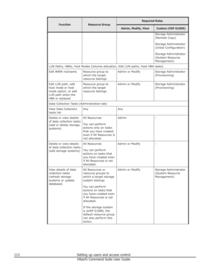 Page 112FunctionResource Group
Required RolesAdmin, Modify, ViewCustom (VSP G1000)Storage Administrator
(Remote Copy)
Storage Administrator
(Initial Configuration)
Storage Administrator
(System Resource
Management)LUN Paths, HBAs, Host Modes (Volume allocation, Edit LUN paths, Host HBA tasks)Edit WWN nicknameResource group to
which the target
resource belongsAdmin or ModifyStorage Administrator
(Provisioning)Edit LUN path, edit
host mode or host
mode option, or edit
LUN path when the
HBA is replacedResource...