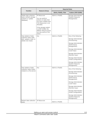 Page 113FunctionResource Group
Required RolesAdmin, Modify, ViewCustom (VSP G1000)Delete data collection
tasks (refresh storage
systems or update
database)All Resources
You can perform
actions on tasks that
you have created even
if All Resources is not
allocated.
If the storage system
is aVSP G1000, the
default resource group
can also perform this
action.Admin or ModifyStorage Administrator
(System Resource
Management)View details of data
collection tasks (add,
edit, update a host, or
delete only hosts)AnyAdmin...