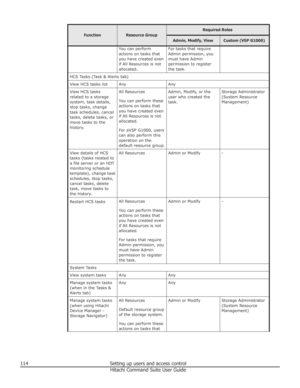 Page 114FunctionResource Group
Required RolesAdmin, Modify, ViewCustom (VSP G1000)You can perform
actions on tasks that
you have created even
if All Resources is not
allocated.For tasks that require
Admin permission, you
must have Admin
permission to register
the task.HCS Tasks (Task & Alerts tab)View HCS tasks listAnyAnyView HCS tasks
related to a storage
system, task details,
stop tasks, change
task schedules, cancel
tasks, delete tasks, or
move tasks to the
history.All Resources
You can perform these
actions...
