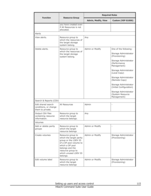 Page 115FunctionResource Group
Required RolesAdmin, Modify, ViewCustom (VSP G1000)you have created even
if All Resources is not
allocated.AlertsView alerts.Resource group to
which the resources of
the target storage
system belong.AnyDelete alerts.Resource group to
which the resources of
the target storage
system belong.Admin or ModifyOne of the following:
Storage Administrator
(Provisioning)
Storage Administrator
(Performance
Management)
Storage Administrator
(Local Copy)
Storage Administrator
(Remote Copy)...