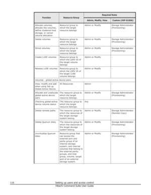 Page 116FunctionResource Group
Required RolesAdmin, Modify, ViewCustom (VSP G1000)Allocate volumes,
allocate like volumes,
define clustered-host
storage, or cancel
volume allocation.Resource group to
which the target
resource belongsAdmin or ModifyStorage Administrator
(Provisioning)Delete volumesResource group to
which the target
resource belongsAdmin or ModifyStorage Administrator
(Provisioning)Shred volumesResource group to
which the target
resource belongsAdmin or ModifyStorage Administrator...