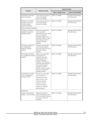 Page 117FunctionResource Group
Required RolesAdmin, Modify, ViewCustom (VSP G1000)Unallocate command
device volumesThe resource group to
which the target
resource belongs.Admin or ModifyStorage Administrator
(Provisioning)Change a command
device to a normal
volume (delete
command device)The resource group to
which the target
resource belongs.Admin or ModifyStorage Administrator
(Provisioning)External Storage SystemsVirtualize volumes of a
registered external
storage system.Resource group that
can access the...