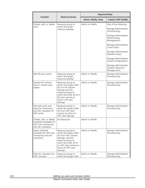 Page 118FunctionResource Group
Required RolesAdmin, Modify, ViewCustom (VSP G1000)Create, edit, or delete
tiers.Resource group to
which the target
resource belongsAdmin or ModifyOne of the following:
Storage Administrator
(Provisioning)
Storage Administrator
(Performance
Management)
Storage Administrator
(Local Copy)
Storage Administrator
(Remote Copy)
Storage Administrator
(Initial Configuration)
Storage Administrator
(System Resource
Management)Edit DP pool nameResource group to
which the target
resource...