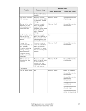 Page 119FunctionResource Group
Required RolesAdmin, Modify, ViewCustom (VSP G1000)ID of an HDT volume
belongs.Edit tiering policy for
HDT volumes.Resource group to
which the target LDEV
ID of an HDT volume
belongs.Admin or ModifyStorage Administrator
(Provisioning)Change tiering policy
definition for HDT
volumes (customize
tiering policies).Resource group to
which the storage
system of HDT
volumes, and to which
the target tiering
policy is applied
belongs.Admin or ModifyStorage Administrator
(Provisioning)Verify...