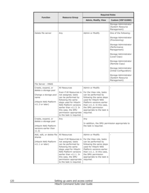 Page 120FunctionResource Group
Required RolesAdmin, Modify, ViewCustom (VSP G1000)Storage Administrator
(System Resource
Management)Delete file serverAnyAdmin or ModifyOne of the following:
Storage Administrator
(Provisioning)
Storage Administrator
(Performance
Management)
Storage Administrator
(Local Copy)
Storage Administrator
(Remote Copy)
Storage Administrator
(Initial Configuration)
Storage Administrator
(System Resource
Management)File Server - HNASCreate, expand, or
delete a storage pool
Change a storage...