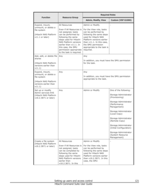 Page 121FunctionResource Group
Required RolesAdmin, Modify, ViewCustom (VSP G1000)Expand, mount,
unmount, or delete a
file system
(Hitachi NAS Platform
v11.1 or later)All Resources
Even if All Resources is
not assigned, tasks
can be performed by
following the same
steps used for Hitachi
NAS Platform versions
earlier than v11.1. In
this case, the SMU
permission appropriate
to the task is required.Admin or Modify
For the View role, tasks
can be performed by
following the same steps
used for Hitachi NAS
Platform...