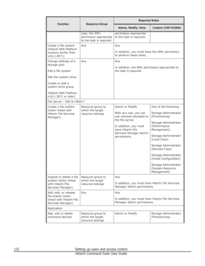 Page 122FunctionResource Group
Required RolesAdmin, Modify, ViewCustom (VSP G1000)case, the SMU
permission appropriate
to the task is required.permission appropriate
to the task is required.Create a file system
(Hitachi NAS Platform
versions earlier than
v10.2.3071)AnyAny
In addition, you must have the SMU permission
to perform these tasks.Change settings of a
storage pool
Edit a file system
Edit the system drive
Create or edit a
system drive group
(Hitachi NAS Platform
v10.1.3071 or later)AnyAny
In addition,...