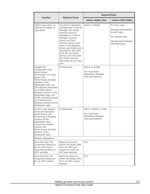 Page 123FunctionResource Group
Required RolesAdmin, Modify, ViewCustom (VSP G1000)Define copy pairs, or
change the status of
copy pairs.To perform replication
management in Device
Manager, the target
resource must be
allocated to a Device
Manager resource
group, and that
resource group must
have a role assigned.
Access permissions are
required for the LDEV
ID of the command
device or for the LDEV
IDs of the volumes
that make up the copy
pair.Admin or ModifyFor local copy:
Storage Administrator
(Local Copy)
For...