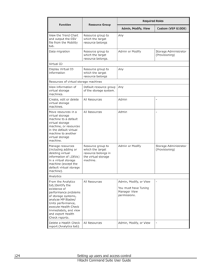 Page 124FunctionResource Group
Required RolesAdmin, Modify, ViewCustom (VSP G1000)View the Trend Chart
and output the CSV
file from the Mobility
tab.Resource group to
which the target
resource belongsAnyData migrationResource group to
which the target
resource belongs.Admin or ModifyStorage Administrator
(Provisioning)Virtual IDDisplay Virtual ID
informationResource group to
which the target
resource belongsAnyResources of virtual storage machinesView information of
virtual storage
machines.Default resource...