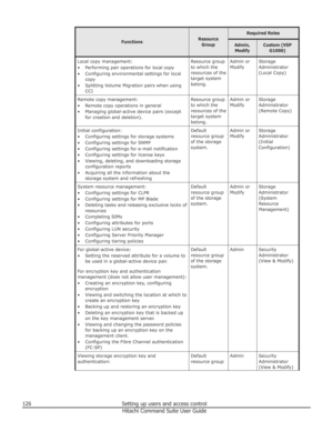 Page 126FunctionsResourceGroup
Required RolesAdmin,ModifyCustom (VSP G1000)Local copy management:
• Performing pair operations for local copy • Configuring environmental settings for local copy
• Splitting Volume Migration pairs when using CCIResource group
to which the
resources of the
target system
belong.Admin or
ModifyStorage
Administrator
(Local Copy)Remote copy management:
• Remote copy operations in general
• Managing global-active device pairs (except for creation and deletion).Resource group
to which...